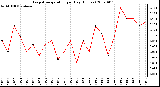 Milwaukee Weather Evapotranspiration per Day (Inches)