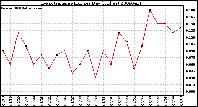 Milwaukee Weather Evapotranspiration per Day (Inches)