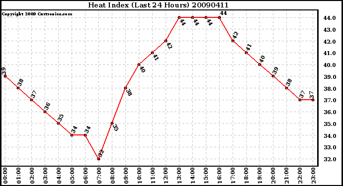 Milwaukee Weather Heat Index (Last 24 Hours)