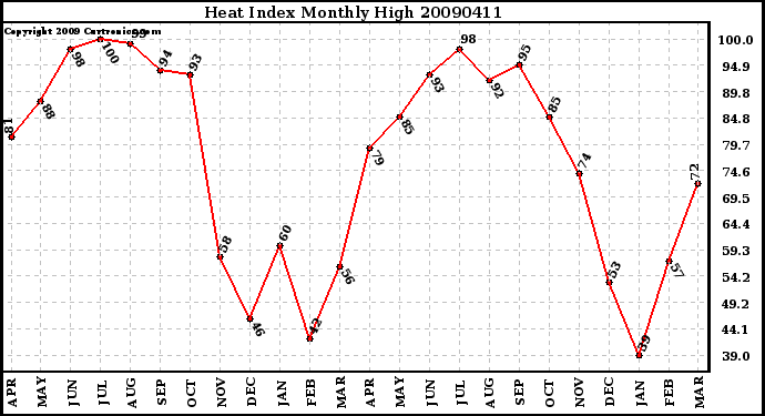 Milwaukee Weather Heat Index Monthly High