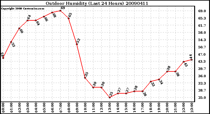 Milwaukee Weather Outdoor Humidity (Last 24 Hours)