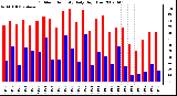 Milwaukee Weather Outdoor Humidity Daily High/Low