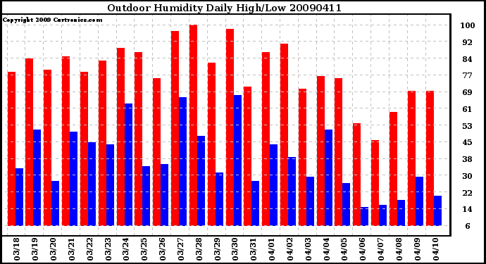 Milwaukee Weather Outdoor Humidity Daily High/Low