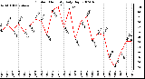 Milwaukee Weather Outdoor Humidity Daily High