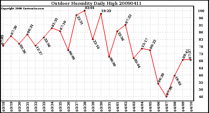 Milwaukee Weather Outdoor Humidity Daily High