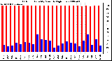 Milwaukee Weather Outdoor Humidity Monthly High/Low