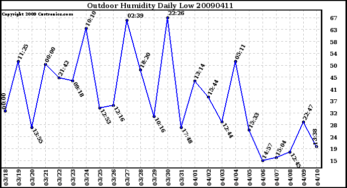 Milwaukee Weather Outdoor Humidity Daily Low