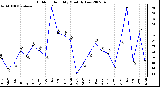 Milwaukee Weather Outdoor Humidity Monthly Low