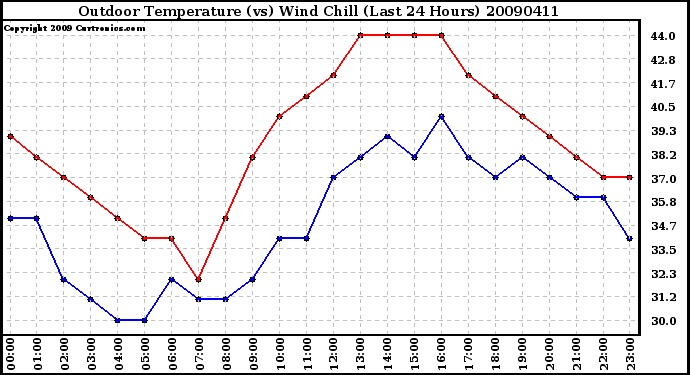 Milwaukee Weather Outdoor Temperature (vs) Wind Chill (Last 24 Hours)