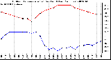 Milwaukee Weather Outdoor Temperature (vs) Dew Point (Last 24 Hours)