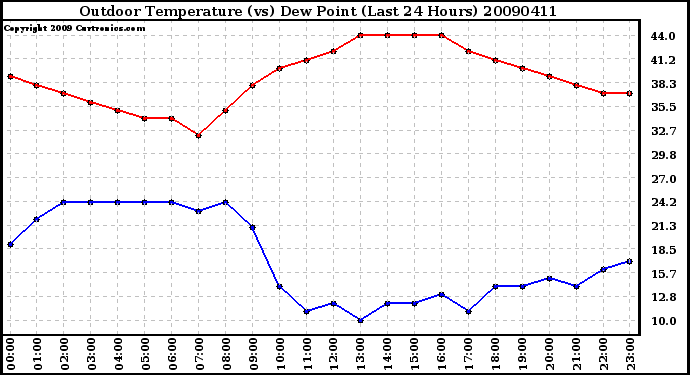 Milwaukee Weather Outdoor Temperature (vs) Dew Point (Last 24 Hours)