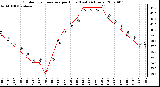 Milwaukee Weather Outdoor Temperature per Hour (Last 24 Hours)