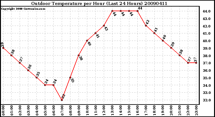 Milwaukee Weather Outdoor Temperature per Hour (Last 24 Hours)