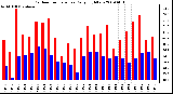 Milwaukee Weather Outdoor Temperature Daily High/Low