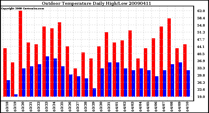 Milwaukee Weather Outdoor Temperature Daily High/Low