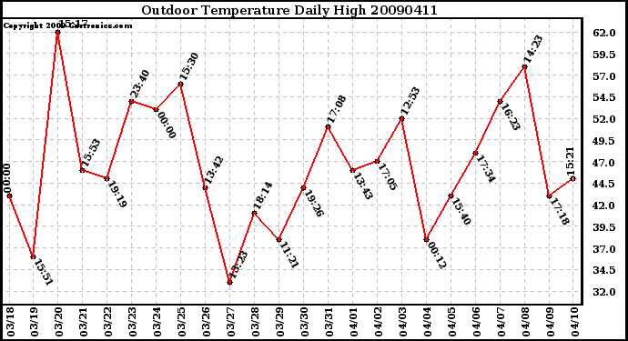 Milwaukee Weather Outdoor Temperature Daily High