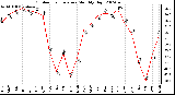 Milwaukee Weather Outdoor Temperature Monthly High