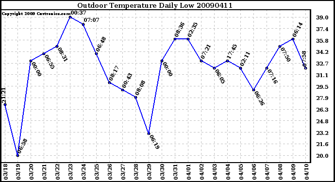 Milwaukee Weather Outdoor Temperature Daily Low