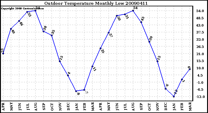 Milwaukee Weather Outdoor Temperature Monthly Low