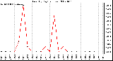 Milwaukee Weather Rain (By Day) (inches)