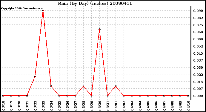 Milwaukee Weather Rain (By Day) (inches)