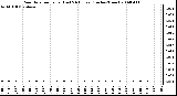 Milwaukee Weather Rain Rate per Hour (Last 24 Hours) (Inches/Hour)