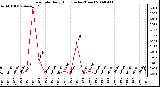 Milwaukee Weather Rain Rate Daily High (Inches/Hour)