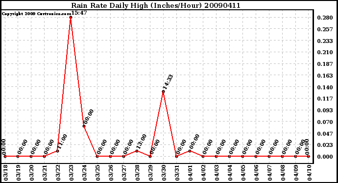 Milwaukee Weather Rain Rate Daily High (Inches/Hour)