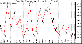 Milwaukee Weather Rain Rate Monthly High (Inches/Hour)