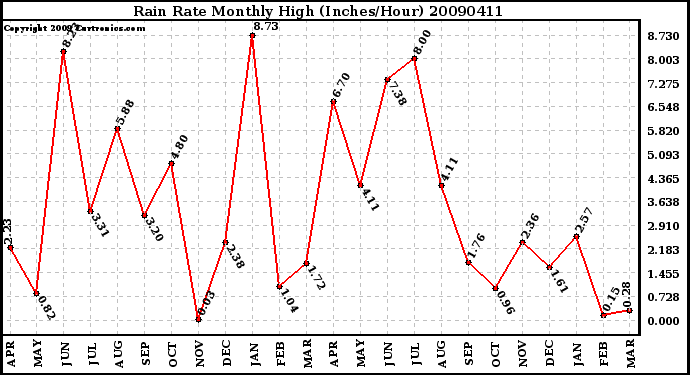 Milwaukee Weather Rain Rate Monthly High (Inches/Hour)