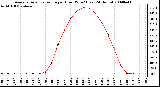 Milwaukee Weather Average Solar Radiation per Hour W/m2 (Last 24 Hours)