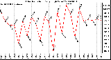 Milwaukee Weather Solar Radiation Daily High W/m2