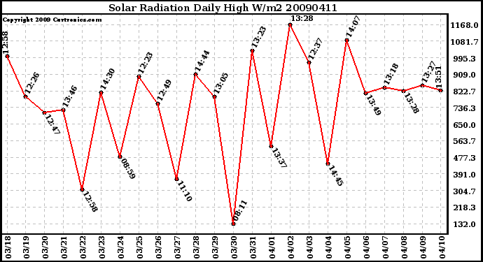 Milwaukee Weather Solar Radiation Daily High W/m2