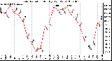 Milwaukee Weather Solar Radiation Monthly High W/m2