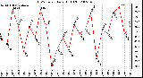 Milwaukee Weather THSW Index Daily High (F)