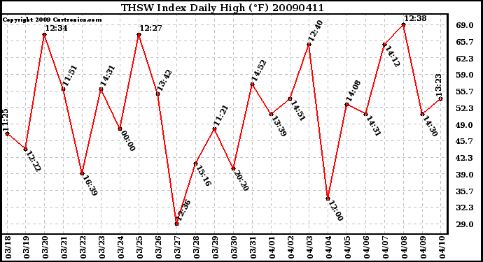 Milwaukee Weather THSW Index Daily High (F)