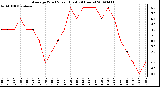 Milwaukee Weather Average Wind Speed (Last 24 Hours)