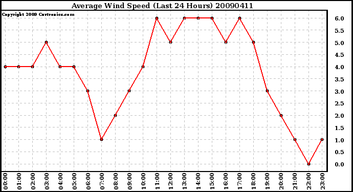 Milwaukee Weather Average Wind Speed (Last 24 Hours)