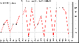 Milwaukee Weather Wind Direction (By Day)