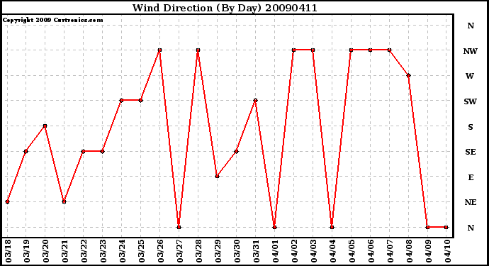 Milwaukee Weather Wind Direction (By Day)