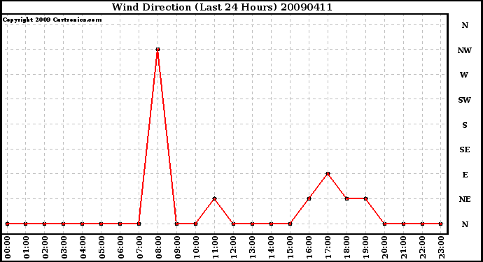 Milwaukee Weather Wind Direction (Last 24 Hours)