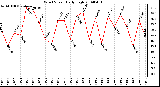 Milwaukee Weather Wind Speed Daily High