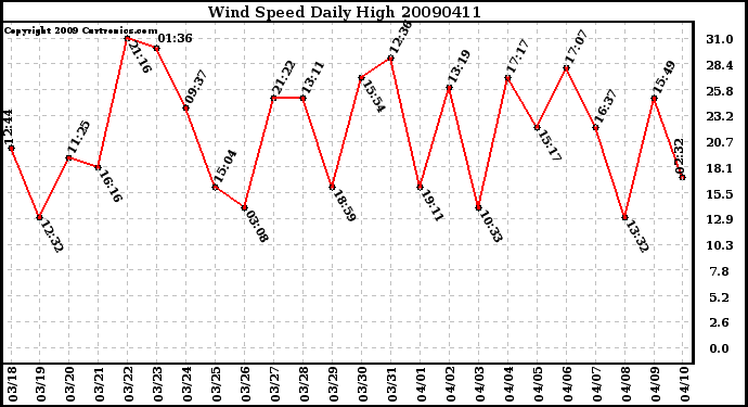 Milwaukee Weather Wind Speed Daily High