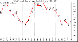 Milwaukee Weather Wind Speed Hourly High (Last 24 Hours)