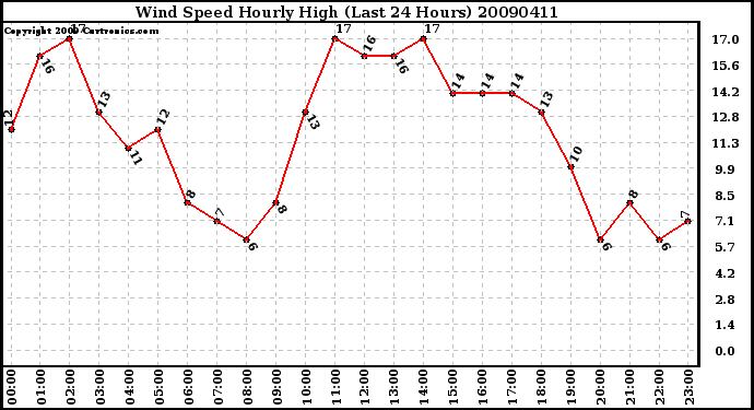 Milwaukee Weather Wind Speed Hourly High (Last 24 Hours)