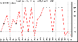 Milwaukee Weather Wind Daily High Direction (By Day)