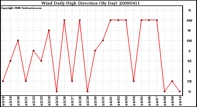 Milwaukee Weather Wind Daily High Direction (By Day)