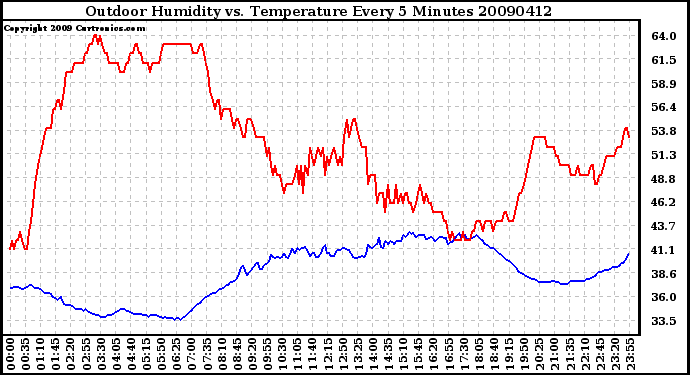 Milwaukee Weather Outdoor Humidity vs. Temperature Every 5 Minutes