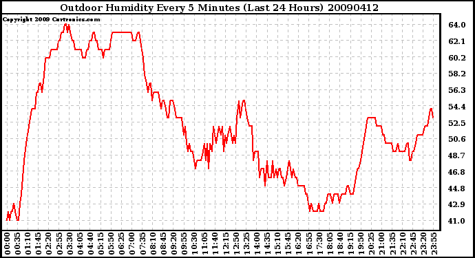 Milwaukee Weather Outdoor Humidity Every 5 Minutes (Last 24 Hours)