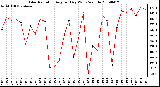 Milwaukee Weather Solar Radiation Avg per Day W/m2/minute